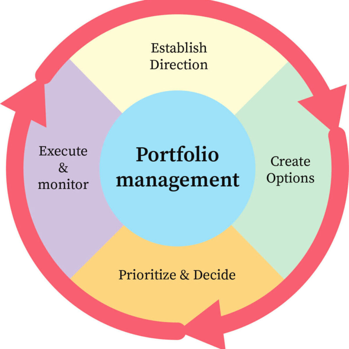 Portfolio Management